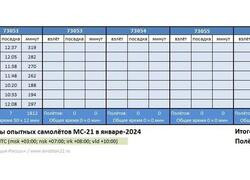 МС-21&nbsp;&mdash; новости за&nbsp;январь-2024