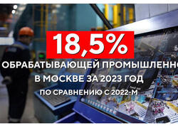 За&nbsp;2023 год объем производства обрабатывающих предприятий Москвы вырос на&nbsp;18,5%