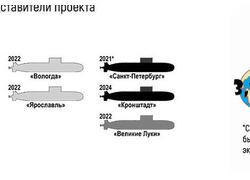 Обзор ДЭПЛ проекта 677 &laquo;Лада&raquo;. Обновление ВМФ России на&nbsp;2024 год