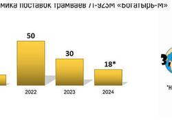Трамвай 71-923М &laquo;Богатырь-М