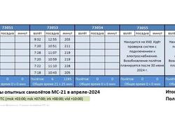 МС-21&nbsp;&mdash; новости за&nbsp;апрель-2024