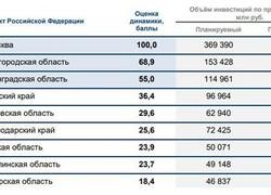 Рейтинг субъектов&nbsp;РФ по&nbsp;уровню развития государственно-частного партнерства