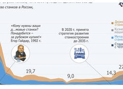 Россия удвоила производство станков с&nbsp;2020 года