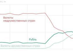 Ниже 20% упала доля доллара и&nbsp;евро в&nbsp;расчётах экспортных операций России