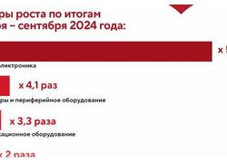 За&nbsp;три квартала 2024 года оборот высокотехнологичных предприятий столицы вырос в&nbsp;2,4 раза