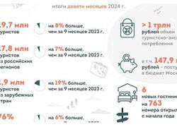 За&nbsp;девять месяцев 2024 года московский туризм превзошел показатели рекордного 2019 года