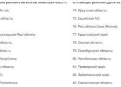 Топ-10 экологически чистых регионов России