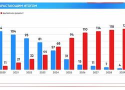 Итоги социально-экономического развития Москвы в&nbsp;2024 году